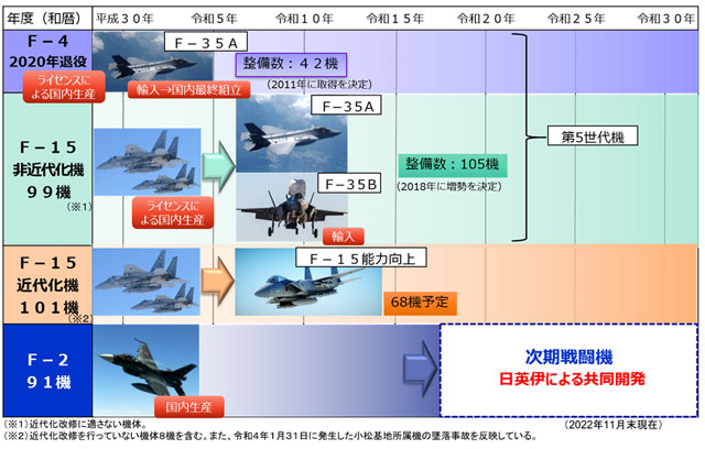 GCAPこれまでの経緯と今後の計画（防衛省HPから）